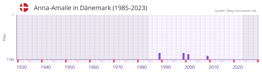 Anna-Amalie in der Vornamen-Hitliste von Dänemark (1985-2023) Anna-Amalie in der Vornamen-Hitliste von Dänemark (1985-2023)