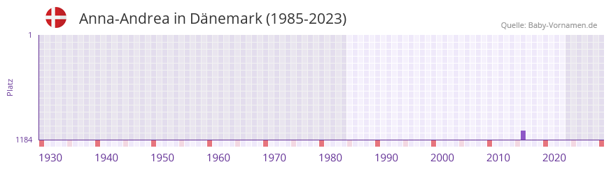 Anna-Andrea in der Vornamen-Hitliste von Dnemark (1985-2023)
