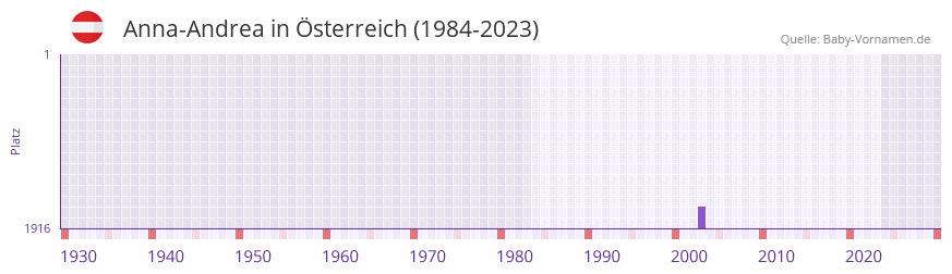 Anna-Andrea in der Vornamen-Hitliste von sterreich (1984-2023)