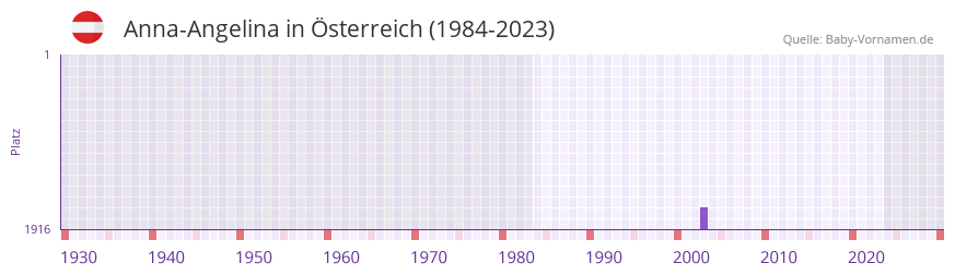 Anna-Angelina in der Vornamen-Hitliste von Österreich (1984-2023) Anna-Angelina in der Vornamen-Hitliste von Österreich (1984-2023)