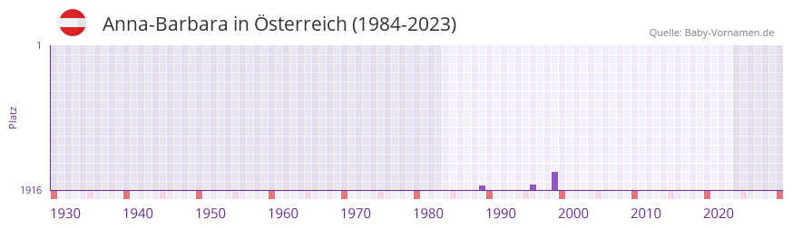 Anna-Barbara in der Vornamen-Hitliste von Österreich (1984-2023) Anna-Barbara in der Vornamen-Hitliste von Österreich (1984-2023)