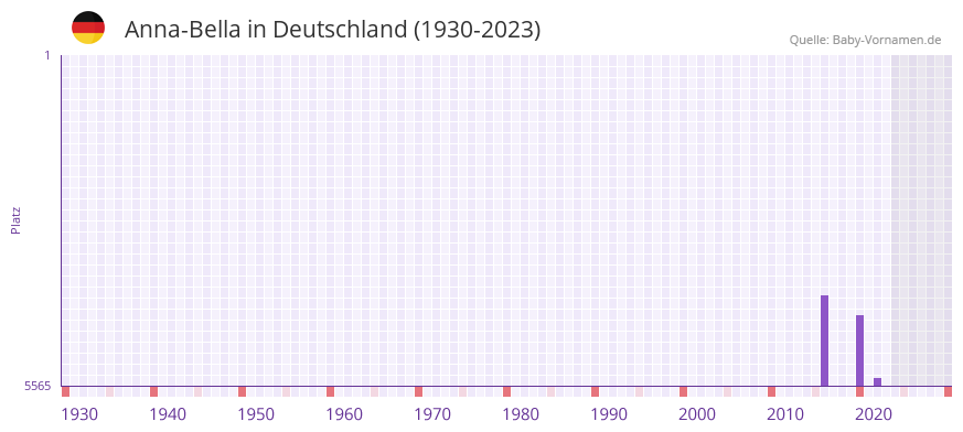 Anna-Bella in der Vornamen-Hitliste von Deutschland (1930-2023) Anna-Bella in der Vornamen-Hitliste von Deutschland (1930-2023)