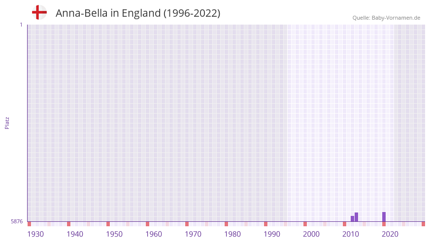 Anna-Bella in der Vornamen-Hitliste von England (1996-2022) Anna-Bella in der Vornamen-Hitliste von England (1996-2022)