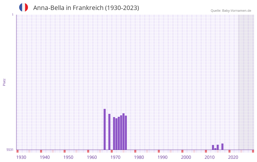 Anna-Bella in der Vornamen-Hitliste von Frankreich (1930-2023) Anna-Bella in der Vornamen-Hitliste von Frankreich (1930-2023)