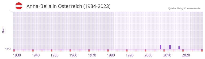 Anna-Bella in der Vornamen-Hitliste von Österreich (1984-2023) Anna-Bella in der Vornamen-Hitliste von Österreich (1984-2023)
