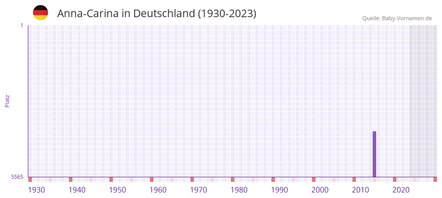Anna-Carina in der Vornamen-Hitliste von Deutschland (1930-2023) Anna-Carina in der Vornamen-Hitliste von Deutschland (1930-2023)