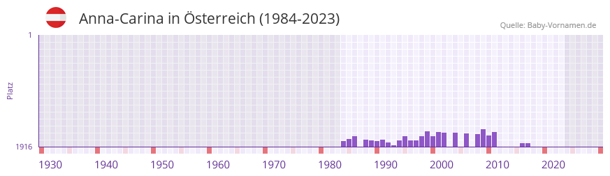 Anna-Carina in der Vornamen-Hitliste von Österreich (1984-2023) Anna-Carina in der Vornamen-Hitliste von Österreich (1984-2023)