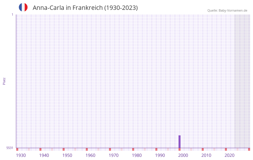Anna-Carla in der Vornamen-Hitliste von Frankreich (1930-2023) Anna-Carla in der Vornamen-Hitliste von Frankreich (1930-2023)