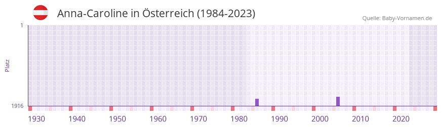 Anna-Caroline in der Vornamen-Hitliste von Österreich (1984-2023) Anna-Caroline in der Vornamen-Hitliste von Österreich (1984-2023)