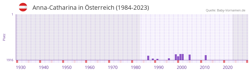 Anna-Catharina in der Vornamen-Hitliste von Österreich (1984-2023) Anna-Catharina in der Vornamen-Hitliste von Österreich (1984-2023)
