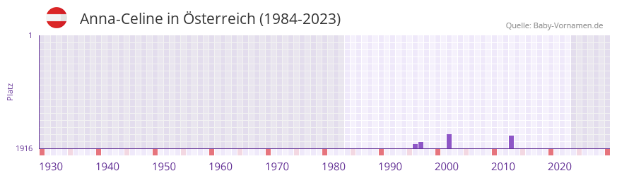 Anna-Celine in der Vornamen-Hitliste von Österreich (1984-2023) Anna-Celine in der Vornamen-Hitliste von Österreich (1984-2023)