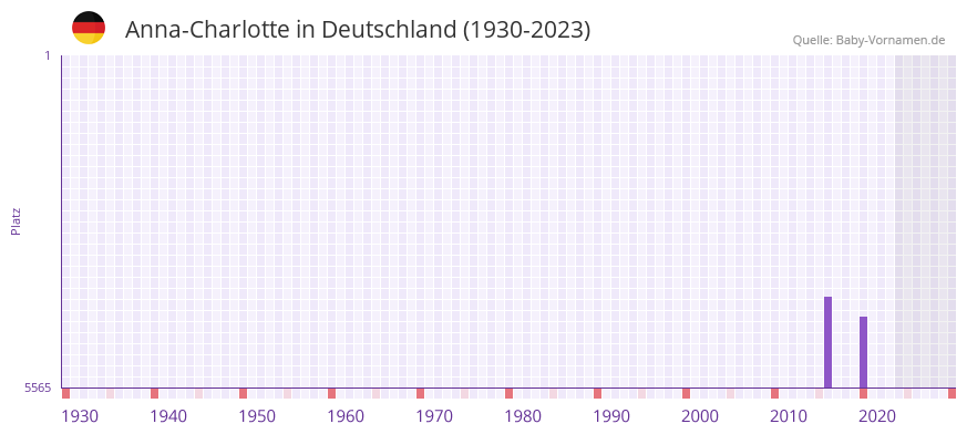 Anna-Charlotte in der Vornamen-Hitliste von Deutschland (1930-2023) Anna-Charlotte in der Vornamen-Hitliste von Deutschland (1930-2023)