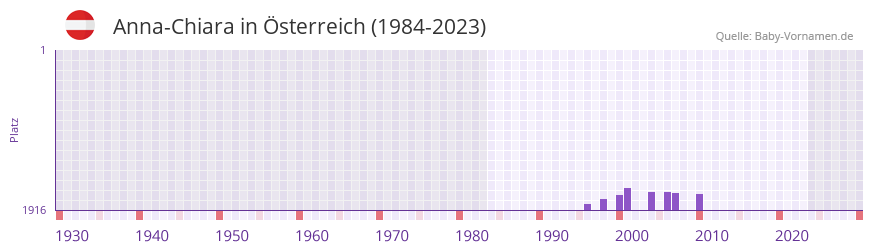 Anna-Chiara in der Vornamen-Hitliste von Österreich (1984-2023) Anna-Chiara in der Vornamen-Hitliste von Österreich (1984-2023)