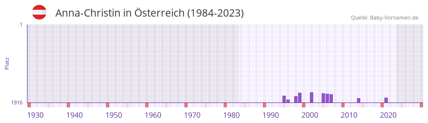 Anna-Christin in der Vornamen-Hitliste von Österreich (1984-2023) Anna-Christin in der Vornamen-Hitliste von Österreich (1984-2023)