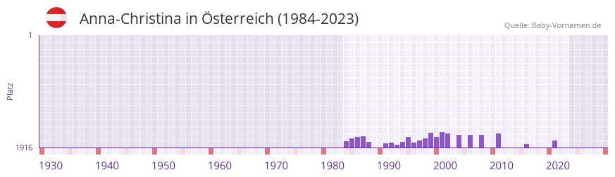 Anna-Christina in der Vornamen-Hitliste von sterreich (1984-2023)