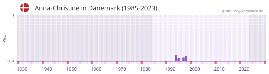 Anna-Christine in der Vornamen-Hitliste von Dnemark (1985-2023)