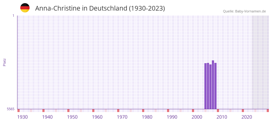 Anna-Christine in der Vornamen-Hitliste von Deutschland (1930-2023)