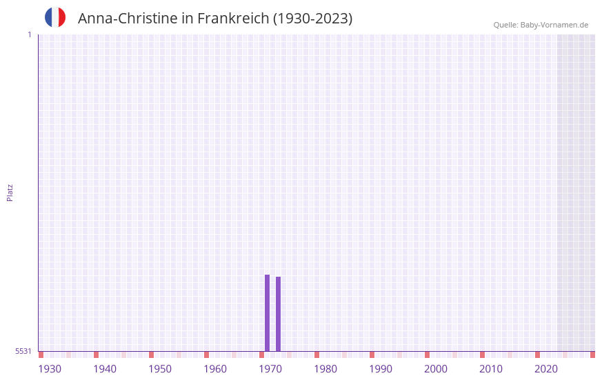 Anna-Christine in der Vornamen-Hitliste von Frankreich (1930-2023)