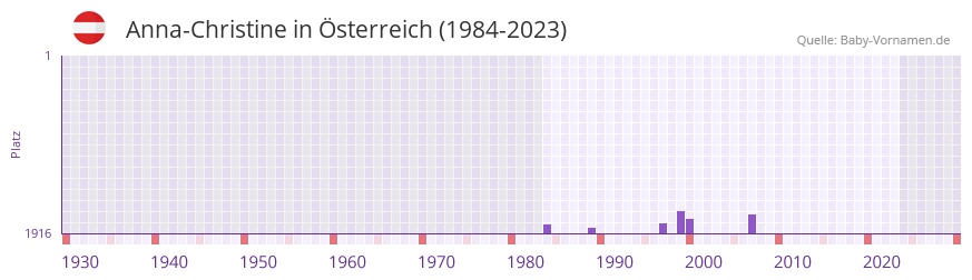 Anna-Christine in der Vornamen-Hitliste von sterreich (1984-2023)