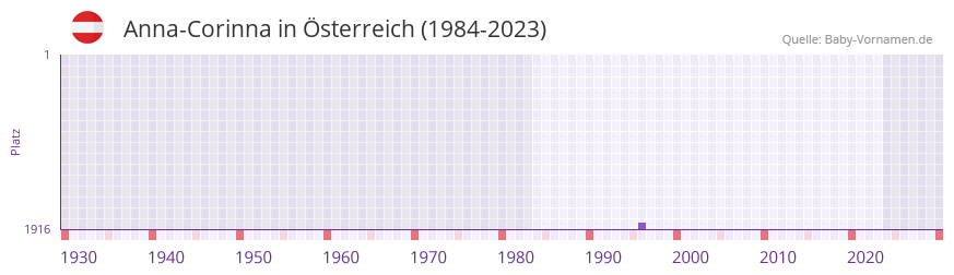 Anna-Corinna in der Vornamen-Hitliste von sterreich (1984-2023)