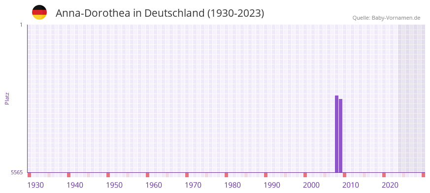 Anna-Dorothea in der Vornamen-Hitliste von Deutschland (1930-2023)