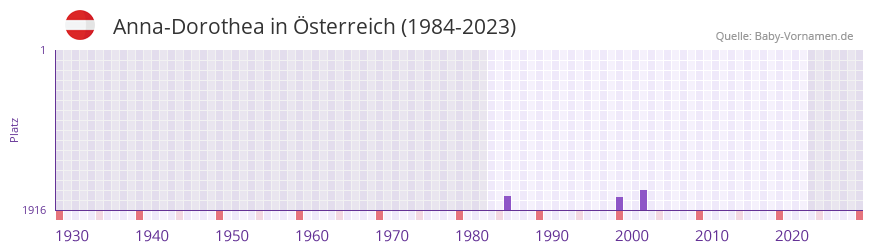 Anna-Dorothea in der Vornamen-Hitliste von sterreich (1984-2023)