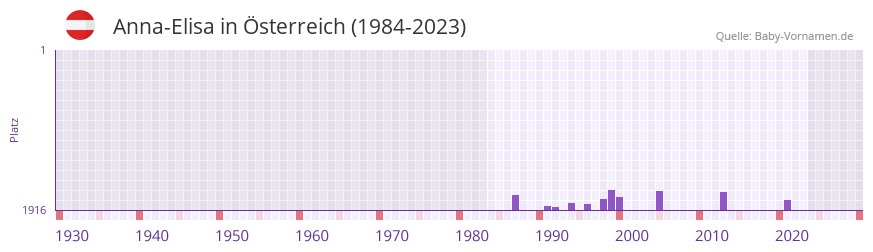 Anna-Elisa in der Vornamen-Hitliste von Österreich (1984-2023) Anna-Elisa in der Vornamen-Hitliste von Österreich (1984-2023)