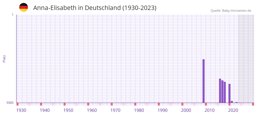 Anna-Elisabeth in der Vornamen-Hitliste von Deutschland (1930-2023)