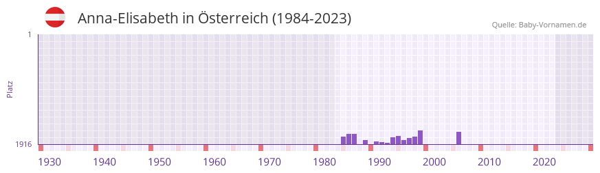 Anna-Elisabeth in der Vornamen-Hitliste von sterreich (1984-2023)