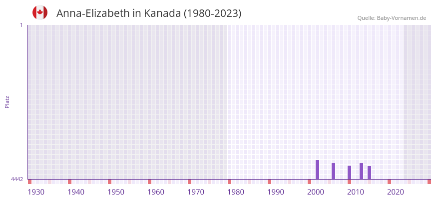 Anna-Elizabeth in der Vornamen-Hitliste von Kanada (1980-2023) Anna-Elizabeth in der Vornamen-Hitliste von Kanada (1980-2023)