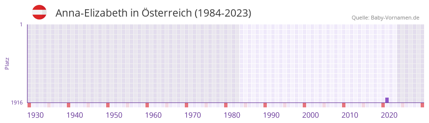 Anna-Elizabeth in der Vornamen-Hitliste von Österreich (1984-2023) Anna-Elizabeth in der Vornamen-Hitliste von Österreich (1984-2023)