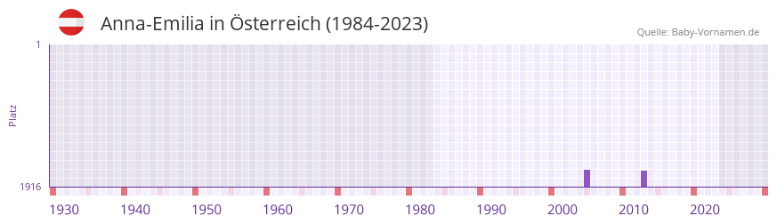 Anna-Emilia in der Vornamen-Hitliste von Österreich (1984-2023) Anna-Emilia in der Vornamen-Hitliste von Österreich (1984-2023)