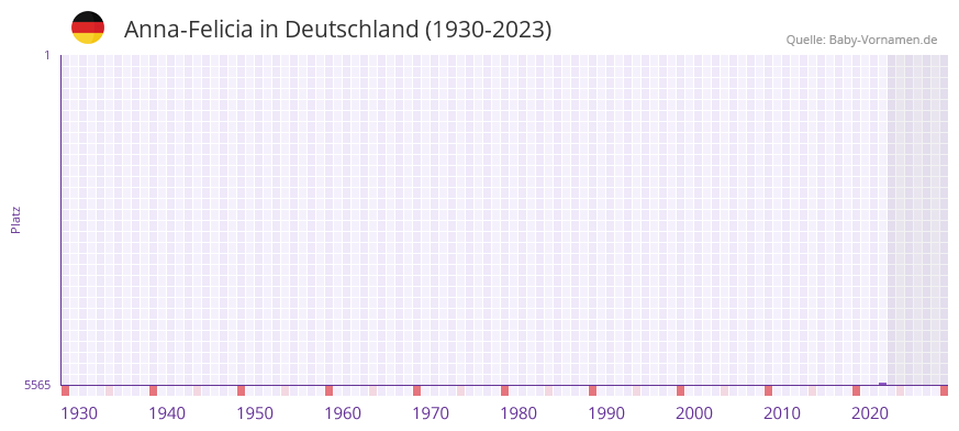 Anna-Felicia in der Vornamen-Hitliste von Deutschland (1930-2023) Anna-Felicia in der Vornamen-Hitliste von Deutschland (1930-2023)