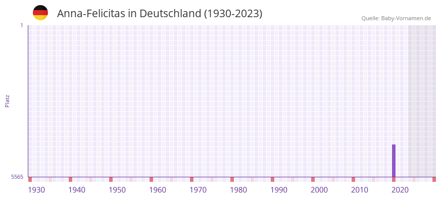 Anna-Felicitas in der Vornamen-Hitliste von Deutschland (1930-2023) Anna-Felicitas in der Vornamen-Hitliste von Deutschland (1930-2023)