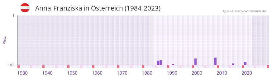 Anna-Franziska in der Vornamen-Hitliste von Österreich (1984-2023) Anna-Franziska in der Vornamen-Hitliste von Österreich (1984-2023)