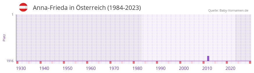 Anna-Frieda in der Vornamen-Hitliste von Österreich (1984-2023) Anna-Frieda in der Vornamen-Hitliste von Österreich (1984-2023)