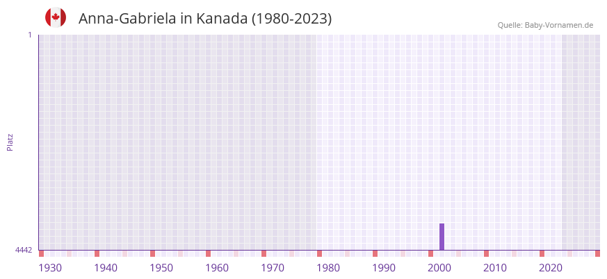 Anna-Gabriela in der Vornamen-Hitliste von Kanada (1980-2023)