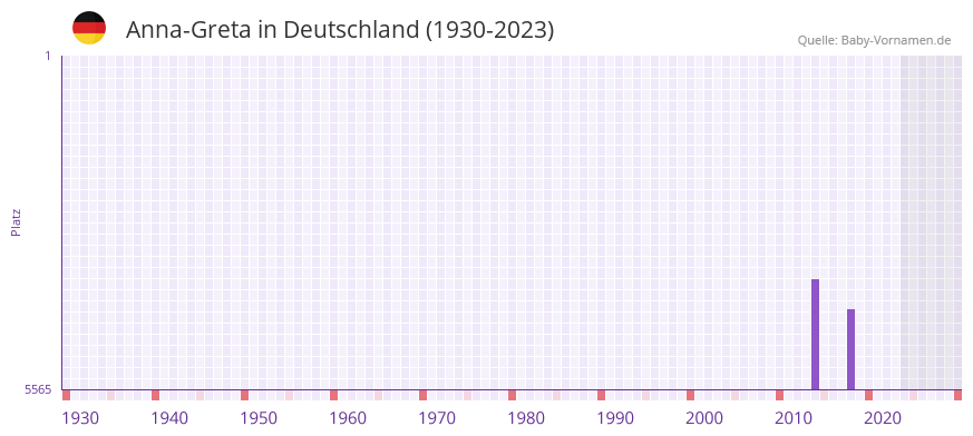 Anna-Greta in der Vornamen-Hitliste von Deutschland (1930-2023) Anna-Greta in der Vornamen-Hitliste von Deutschland (1930-2023)