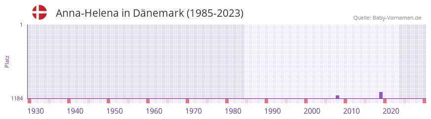 Anna-Helena in der Vornamen-Hitliste von Dänemark (1985-2023) Anna-Helena in der Vornamen-Hitliste von Dänemark (1985-2023)