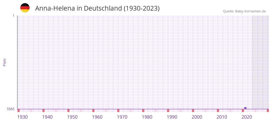 Anna-Helena in der Vornamen-Hitliste von Deutschland (1930-2023) Anna-Helena in der Vornamen-Hitliste von Deutschland (1930-2023)