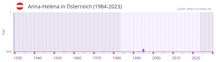 Anna-Helena in der Vornamen-Hitliste von Österreich (1984-2023) Anna-Helena in der Vornamen-Hitliste von Österreich (1984-2023)