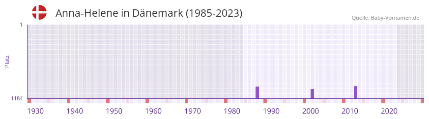 Anna-Helene in der Vornamen-Hitliste von Dänemark (1985-2023) Anna-Helene in der Vornamen-Hitliste von Dänemark (1985-2023)