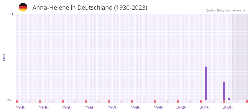 Anna-Helene in der Vornamen-Hitliste von Deutschland (1930-2023) Anna-Helene in der Vornamen-Hitliste von Deutschland (1930-2023)