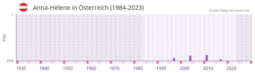 Anna-Helene in der Vornamen-Hitliste von Österreich (1984-2023) Anna-Helene in der Vornamen-Hitliste von Österreich (1984-2023)