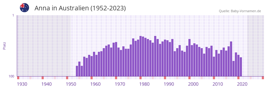Anna in der Vornamen-Hitliste von Australien (1952-2023)