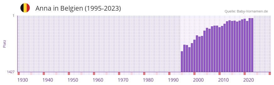 Anna in der Vornamen-Hitliste von Belgien (1995-2023)