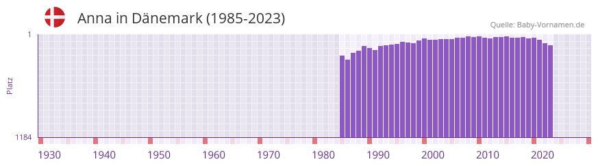 Anna in der Vornamen-Hitliste von Dnemark (1985-2023)