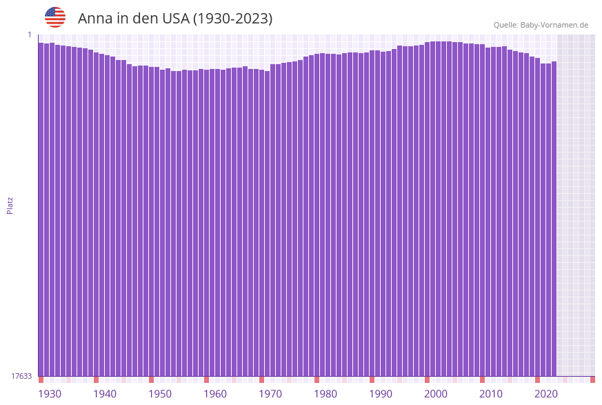 Anna in der Vornamen-Hitliste von den USA (1930-2023)