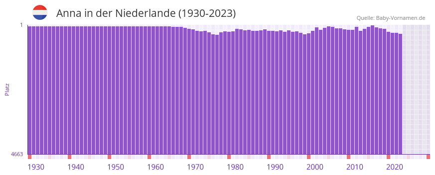 Anna in der Vornamen-Hitliste von der Niederlande (1930-2023)
