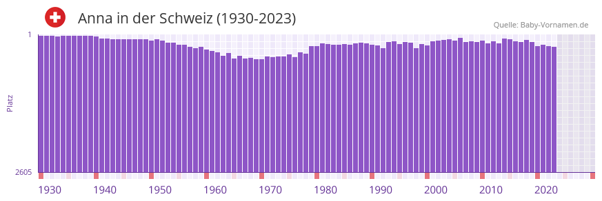 Anna in der Vornamen-Hitliste von der Schweiz (1930-2023)